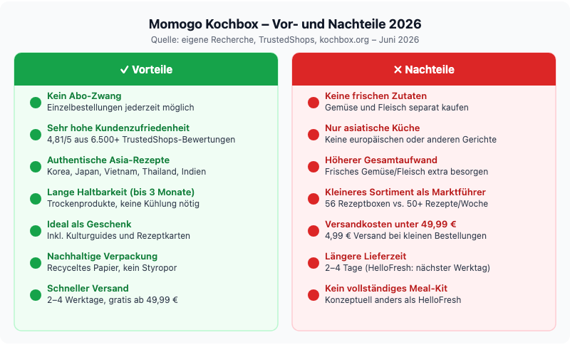 Momogo Kochbox Vor- und Nachteile 2026 – Übersicht Stärken und Schwächen