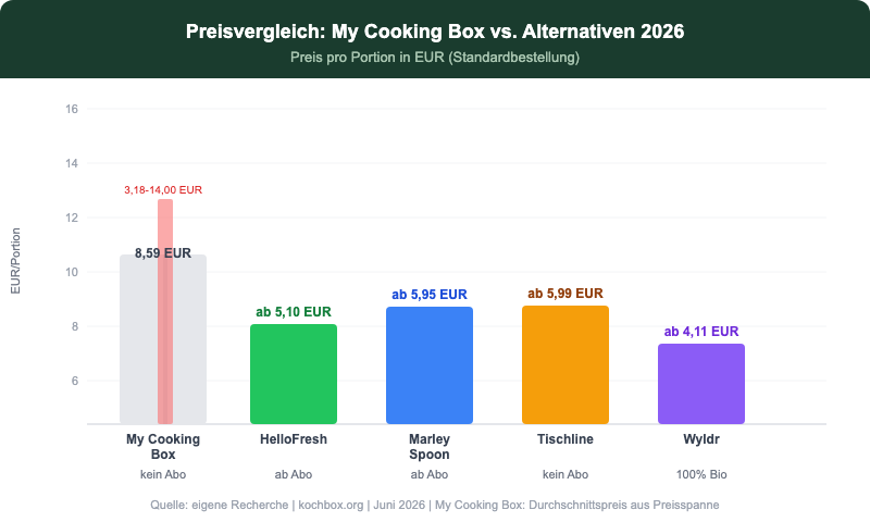 Preisvergleich My Cooking Box vs. HelloFresh, Marley Spoon, Tischline und Wyldr 2026