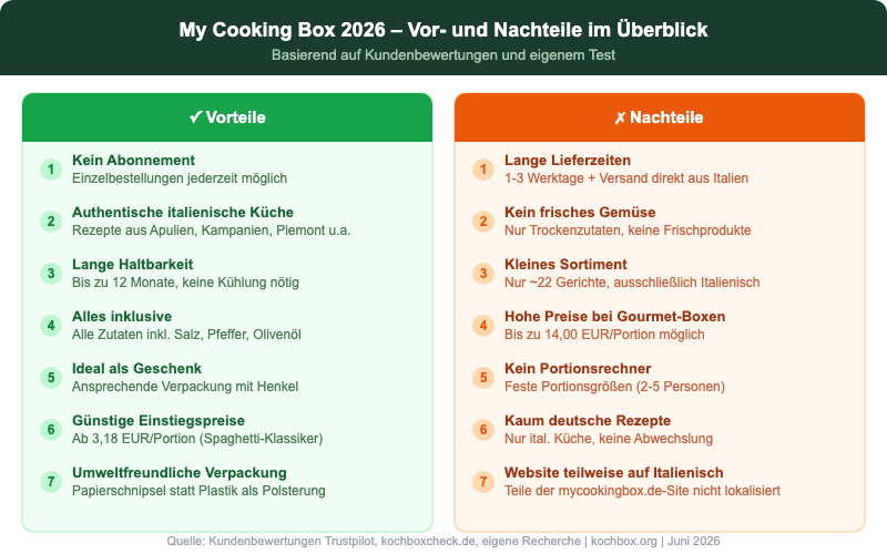 My Cooking Box Vor- und Nachteile 2026 - Übersicht Stärken und Schwächen