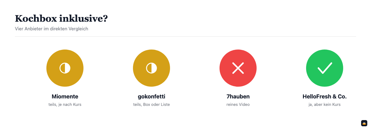 Vergleich: Ist bei Miomente, gokonfetti, 7hauben und klassischen Kochboxen eine Kochbox inklusive?