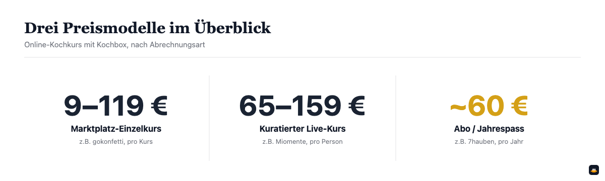 Drei Preismodelle für Online-Kochkurse mit Kochbox im Überblick