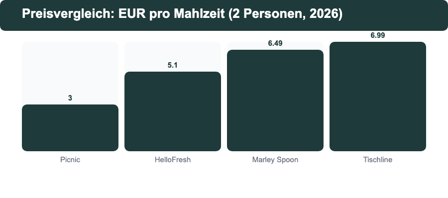 Preisvergleich Picnic vs. HelloFresh, Marley Spoon, Tischline – Kosten pro Mahlzeit 2026