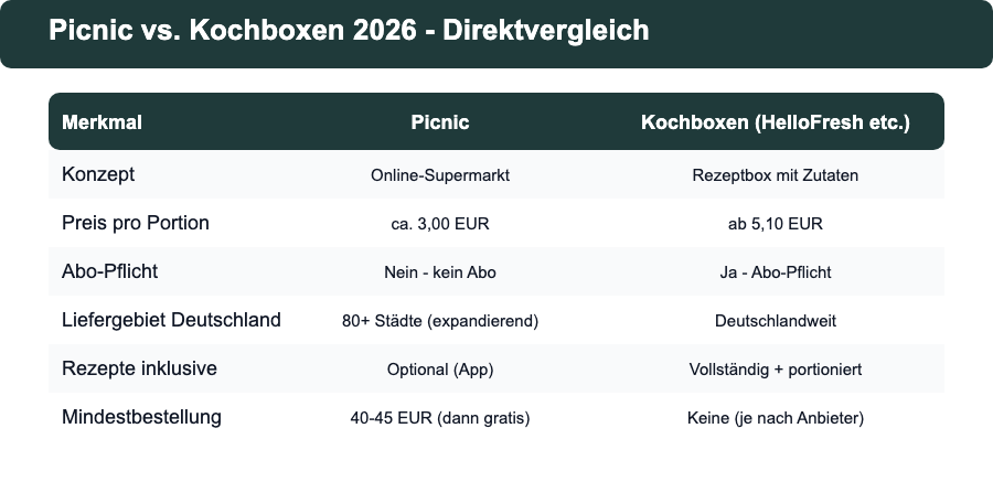Picnic vs. Kochboxen Vergleich 2026 – Unterschiede auf einen Blick