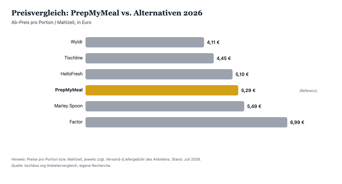 Preisvergleich PrepMyMeal vs. Factor, HelloFresh, Marley Spoon, Wyldr und Tischline 2026: Ab-Preis pro Portion in Euro