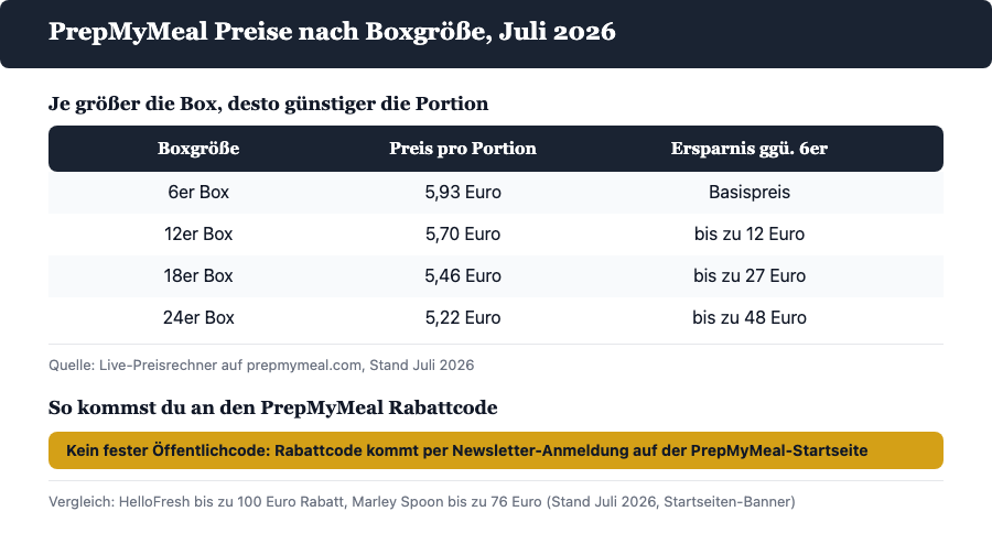 Tabelle mit PrepMyMeal Preisen pro Portion nach Boxgröße und Hinweis zum Newsletter-Rabattcode, Vergleich zu HelloFresh und Marley Spoon, Stand Juli 2026