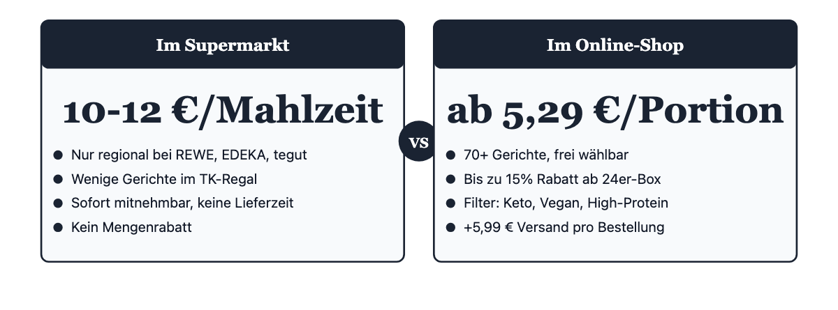 PrepMyMeal Preisvergleich Supermarkt vs. Online-Shop 2026