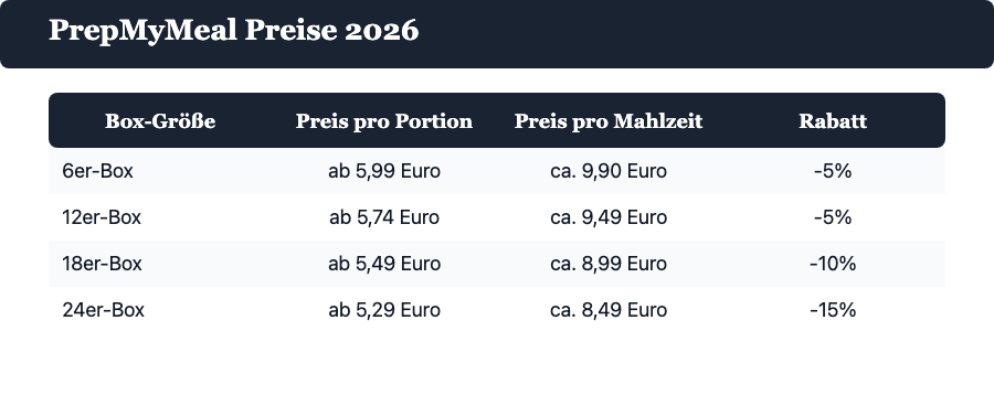 PrepMyMeal Preise 2026 nach Box-Größe