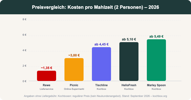 Preisvergleich Rewe Lieferservice vs. HelloFresh, Tischline, Marley Spoon 2026