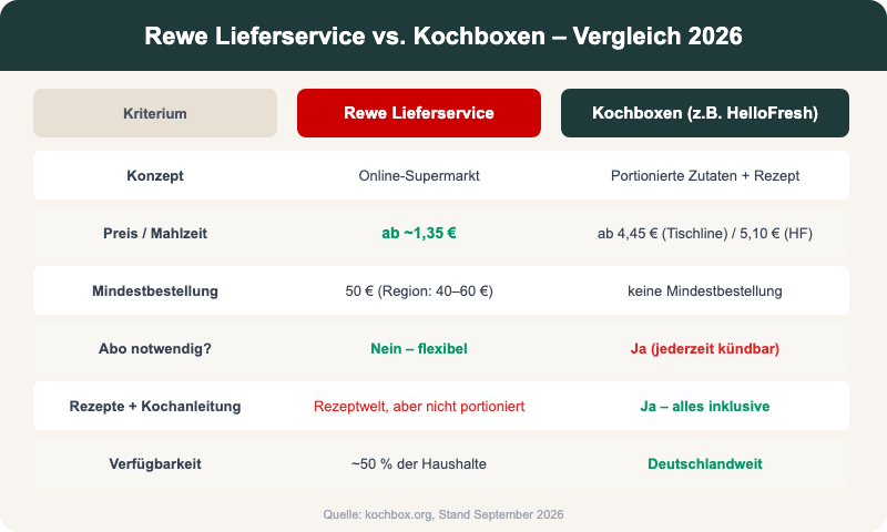 Rewe Lieferservice vs. Kochboxen Vergleich 2026 – Übersicht