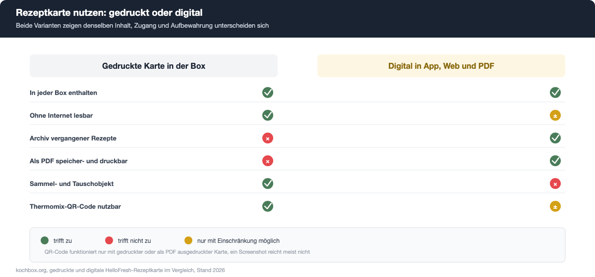 Vergleich gedruckte HelloFresh Rezeptkarte und digitale Version in App, Web und als PDF