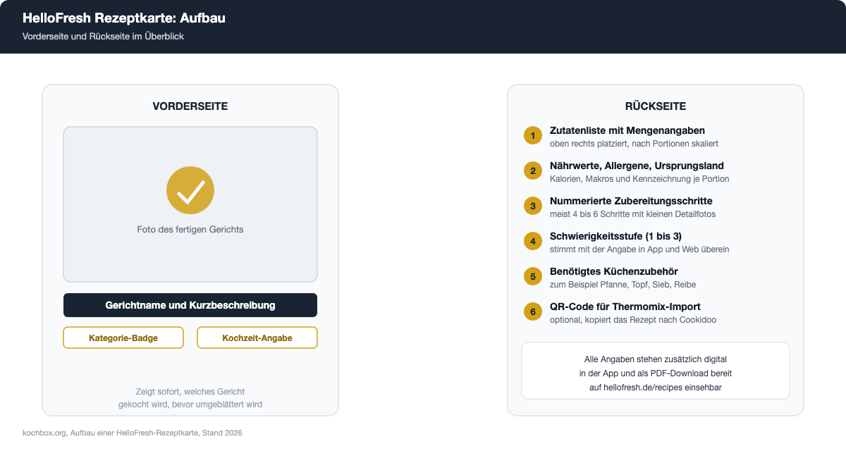 Aufbau einer HelloFresh Rezeptkarte: Vorderseite mit Foto, Rückseite mit Zutaten, Nährwerten und Zubereitungsschritten