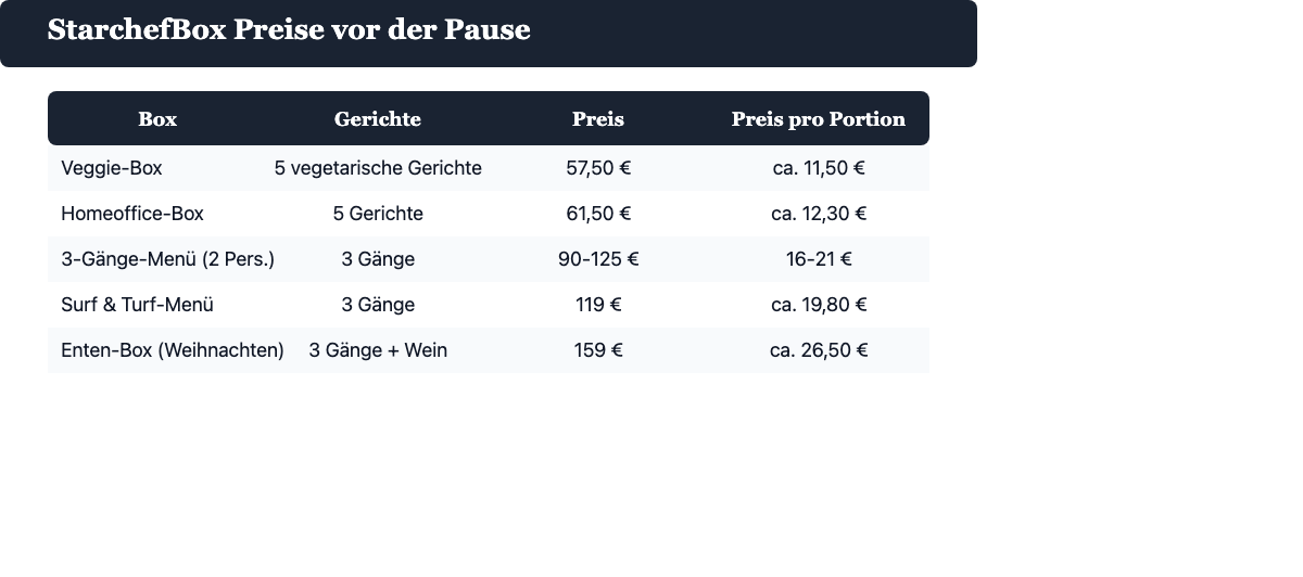 StarchefBox Preisübersicht 2026: Homeoffice-Box, Veggie-Box, Surf & Turf und Enten-Box im Vergleich