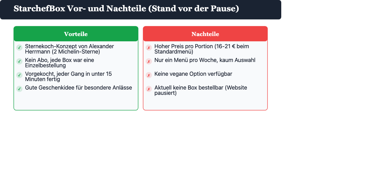 StarchefBox Vor- und Nachteile Übersicht: Sternekoch-Konzept ohne Abo gegen hohen Preis und aktuelle Pause