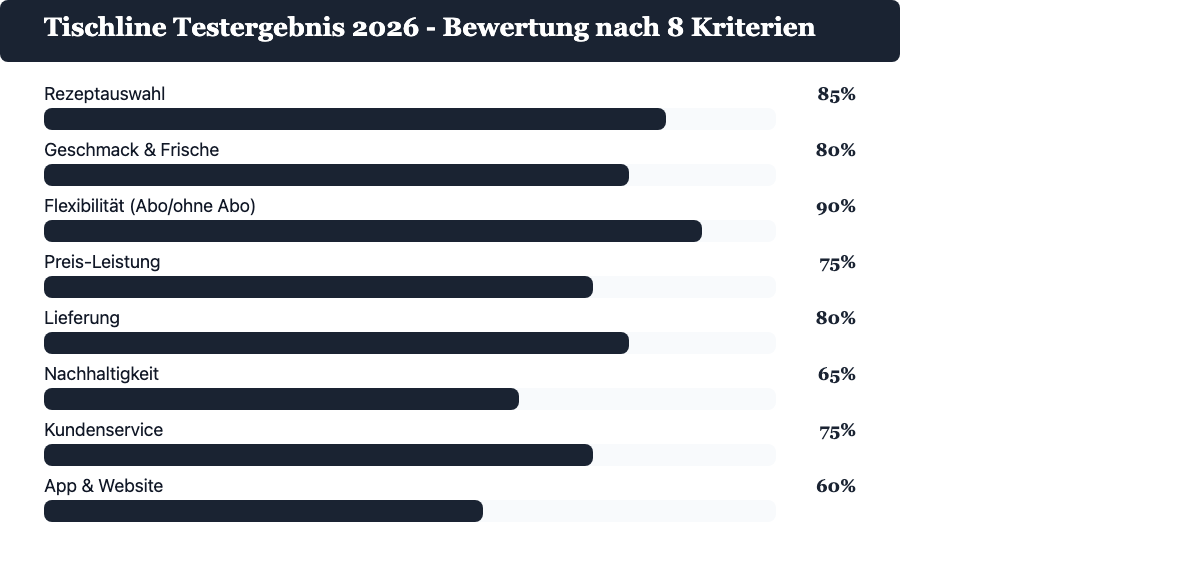 Tischline Testergebnis 2026: Bewertung nach 8 Kriterien