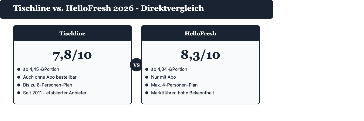 Tischline vs. HelloFresh 2026: Direktvergleich