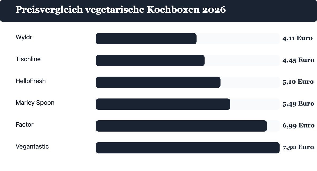 Preisvergleich vegetarischer Kochboxen 2026: Wyldr ab 4,11 Euro, Tischline ab 4,45 Euro, HelloFresh ab 5,10 Euro, Marley Spoon ab 5,49 Euro, Factor ab 6,99 Euro, Vegantastic ab 7,50 Euro pro Portion