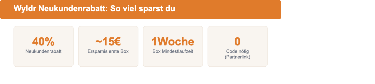 Wyldr Neukundenrabatt Übersicht: 40% Rabatt, ca. 15 Euro Ersparnis, keine Mindestlaufzeit