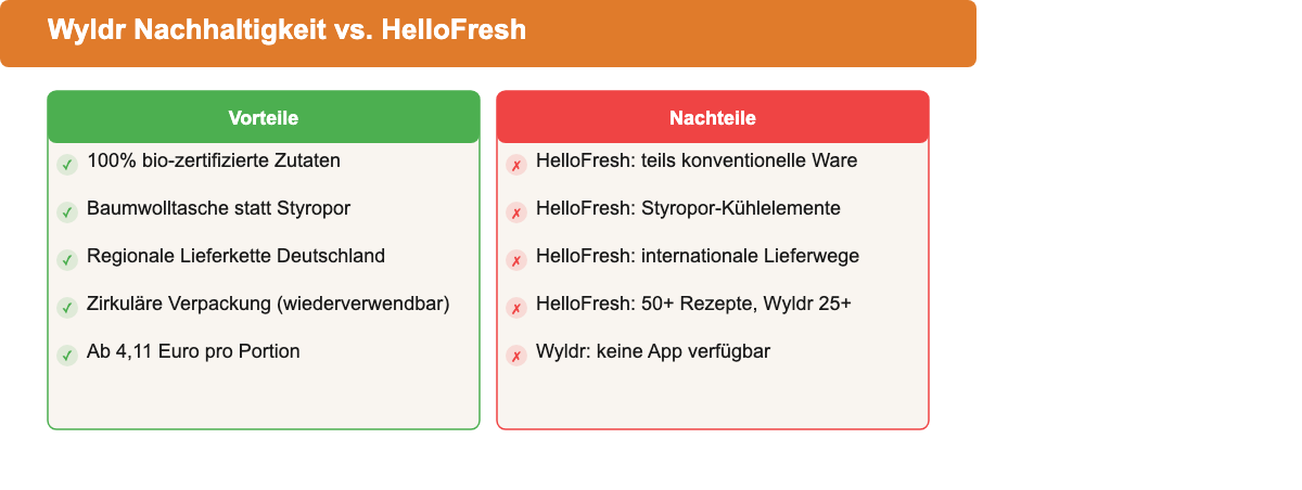 Wyldr Nachhaltigkeit vs. HelloFresh: Vergleich Bio-Zertifizierung, Verpackung und Lieferkette