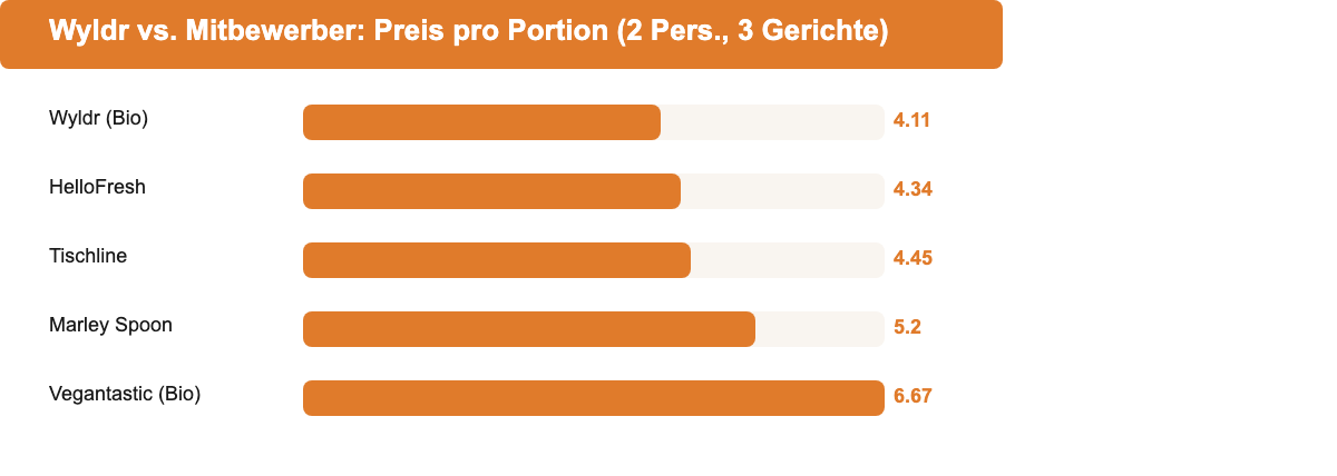 Preisvergleich Wyldr Bio-Kochbox vs. Mitbewerber
