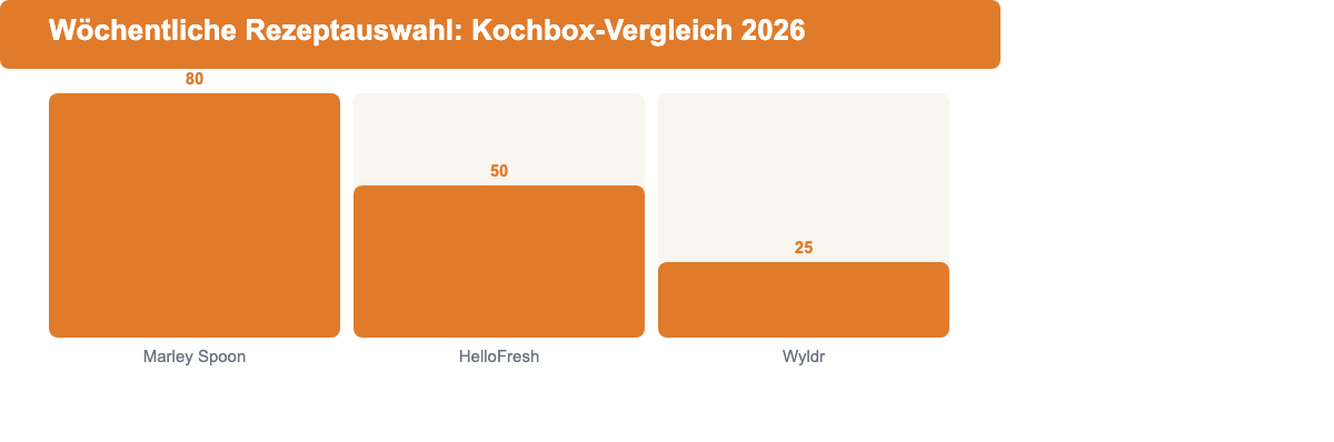 Kochbox Rezeptauswahl Vergleich 2026: Marley Spoon 80+, HelloFresh 50+, Wyldr 25+ Rezepte pro Woche